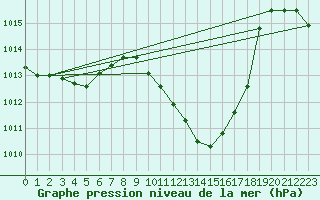 Courbe de la pression atmosphrique pour Oberriet / Kriessern