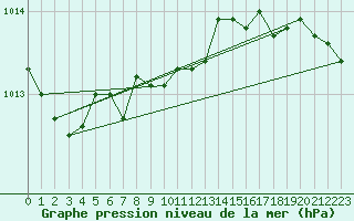 Courbe de la pression atmosphrique pour Hel