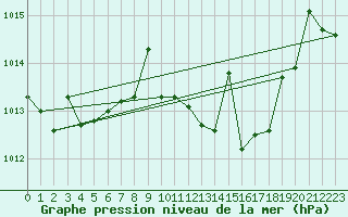 Courbe de la pression atmosphrique pour Coria