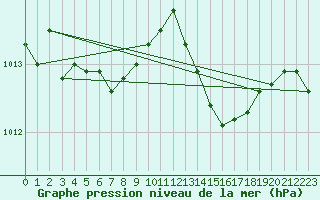 Courbe de la pression atmosphrique pour Lorient (56)