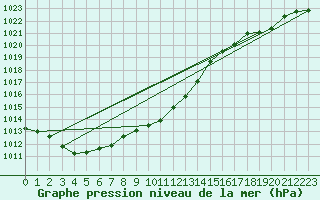 Courbe de la pression atmosphrique pour Loznica