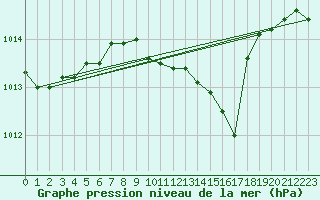 Courbe de la pression atmosphrique pour Meppen