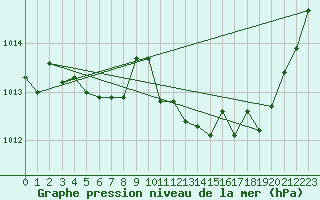 Courbe de la pression atmosphrique pour La Chapelle-Aubareil (24)