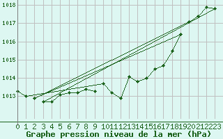 Courbe de la pression atmosphrique pour Gottfrieding