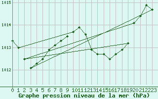 Courbe de la pression atmosphrique pour Gibraltar (UK)