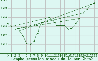 Courbe de la pression atmosphrique pour Gibraltar (UK)