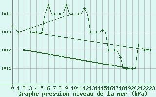 Courbe de la pression atmosphrique pour Limnos Airport
