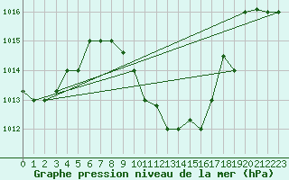 Courbe de la pression atmosphrique pour Aqaba Airport
