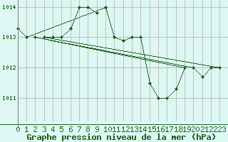 Courbe de la pression atmosphrique pour Oran / Es Senia