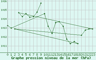 Courbe de la pression atmosphrique pour Locarno (Sw)