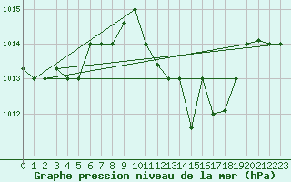 Courbe de la pression atmosphrique pour Remada