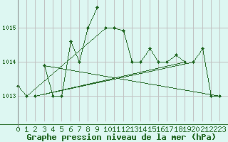 Courbe de la pression atmosphrique pour Decimomannu