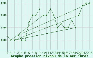 Courbe de la pression atmosphrique pour Al Hoceima