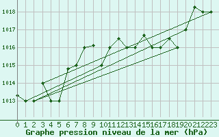 Courbe de la pression atmosphrique pour Decimomannu