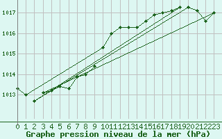 Courbe de la pression atmosphrique pour Chne-Lglise (Be)