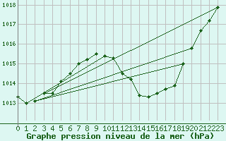 Courbe de la pression atmosphrique pour Madrid / Retiro (Esp)