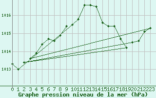 Courbe de la pression atmosphrique pour Cap Corse (2B)