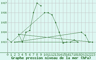 Courbe de la pression atmosphrique pour Biskra