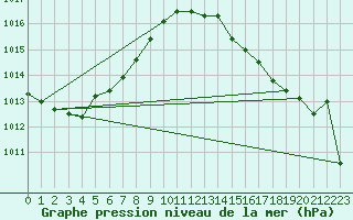 Courbe de la pression atmosphrique pour Tours (37)