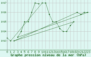Courbe de la pression atmosphrique pour Touggourt