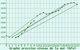 Courbe de la pression atmosphrique pour Andjar