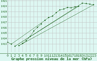 Courbe de la pression atmosphrique pour Elpersbuettel