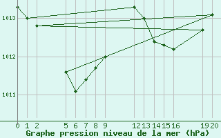 Courbe de la pression atmosphrique pour Besson - Chassignolles (03)