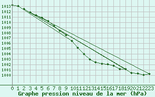 Courbe de la pression atmosphrique pour Baruth