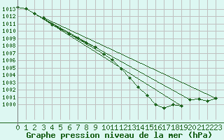 Courbe de la pression atmosphrique pour Utsira Fyr