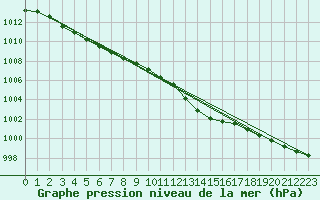 Courbe de la pression atmosphrique pour Idar-Oberstein