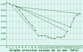 Courbe de la pression atmosphrique pour Albi (81)