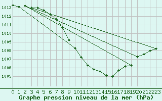 Courbe de la pression atmosphrique pour Delemont