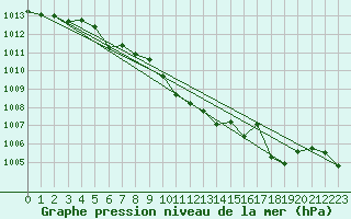 Courbe de la pression atmosphrique pour Tirgu Logresti