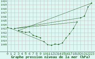 Courbe de la pression atmosphrique pour Fisterra