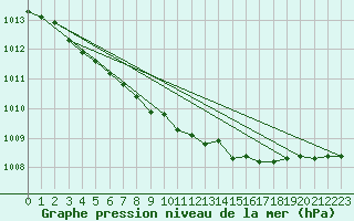 Courbe de la pression atmosphrique pour Kemijarvi Airport