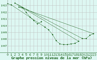 Courbe de la pression atmosphrique pour Lhospitalet (46)