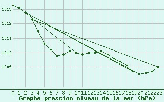 Courbe de la pression atmosphrique pour Cap de la Hague (50)