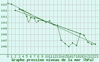 Courbe de la pression atmosphrique pour Trapani / Birgi