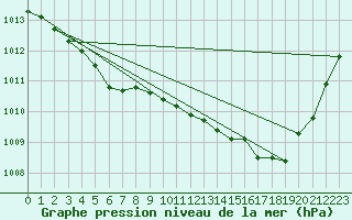 Courbe de la pression atmosphrique pour Gap-Sud (05)