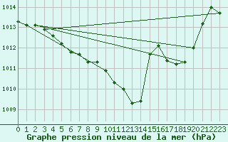 Courbe de la pression atmosphrique pour Lignerolles (03)