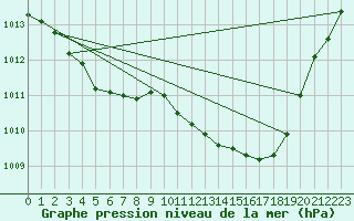 Courbe de la pression atmosphrique pour Altdorf