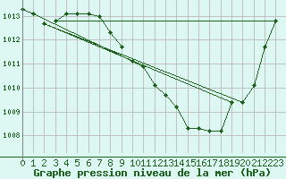 Courbe de la pression atmosphrique pour Wuerzburg