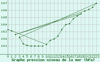 Courbe de la pression atmosphrique pour Saint-Igneuc (22)