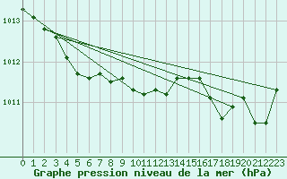 Courbe de la pression atmosphrique pour Calvi (2B)