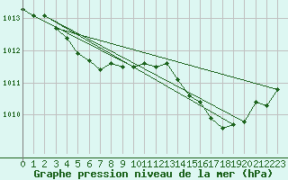 Courbe de la pression atmosphrique pour Tthieu (40)