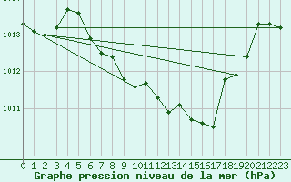 Courbe de la pression atmosphrique pour Nuerburg-Barweiler