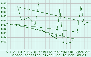 Courbe de la pression atmosphrique pour Villanueva de Crdoba