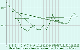 Courbe de la pression atmosphrique pour Dunkerque (59)