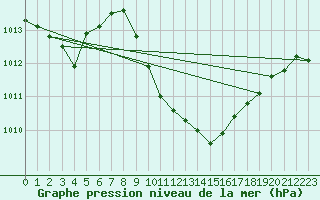 Courbe de la pression atmosphrique pour Weinbiet