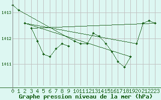 Courbe de la pression atmosphrique pour Fiscaglia Migliarino (It)